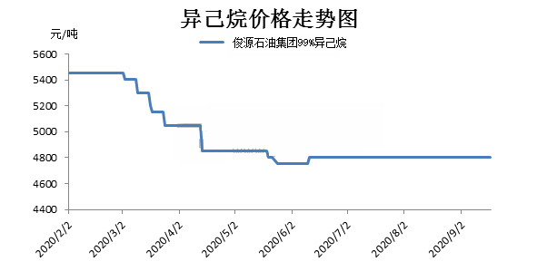 异己烷(Isohexane)价格走势图